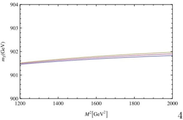 Figure 2. Dependence of mass of the scalar ¯ u 4 u 4 on the Borel parameter, M 2 at three fixed