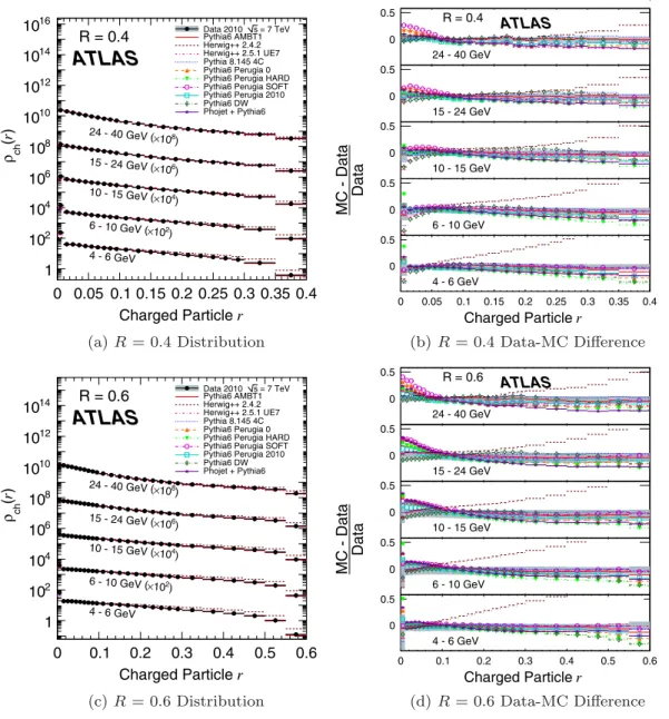 FIG. 6 (color online). The distribution of the charged particle number density  ch ðrÞ for anti-k t jets with radius parameter R as indicated, in the rapidity range jyj < 1:9