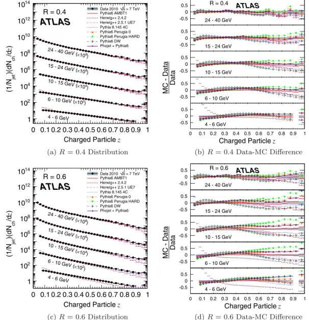 FIG. 4 (color online). The distribution of the fragmentation variable z for anti-k t jets with radius parameter R as indicated, in the rapidity range jyj < 1:9
