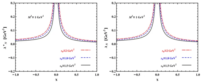 Fig. 1 The residue in nuclear matter versus x (left panel). The residue in vacuum versus x (right panel)