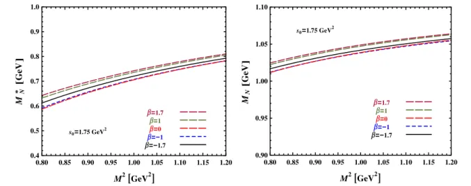 Fig. 4 The nucleon mass in nuclear matter versus Borel mass M 2 (left panel). The nucleon mass in vacuum versus Borel mass M 2 (right panel) Table 2 Average values of the masses and residues squared in nuclear matter and vacuum obtained from a sum rules an