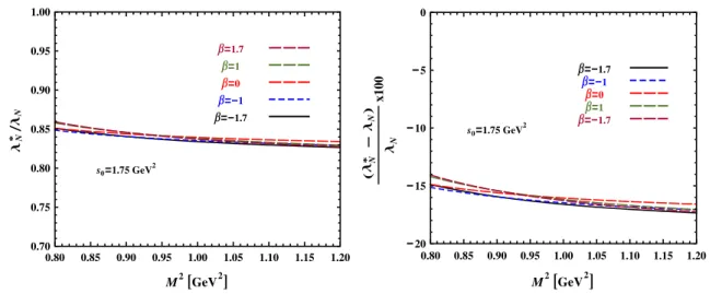 Fig. 5 λ ∗ N /λ N versus Borel mass parameter M 2 (left panel). The percentage of the shift in the residue of the nucleon in nuclear matter compared