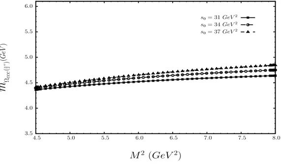 Figure 1: Dependence of the mass of the triply heavy, positive parity Ω ccc ( 3 2 + ) baryon on