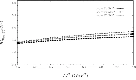 Figure 1: Dependence of the mass of the triply heavy, positive parity Ω ccc ( 3 2 + ) baryon on