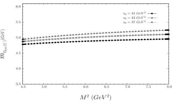 Figure 2: The same as Fig. 1, but for the negative parity Ω ccc ( 3 2 −
