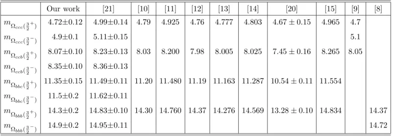 Table 3: The masses of the triply heavy spin–3/2 baryons in units of GeV , calculated using the pole masses of the heavy quarks, compared with other theoretical predictions.