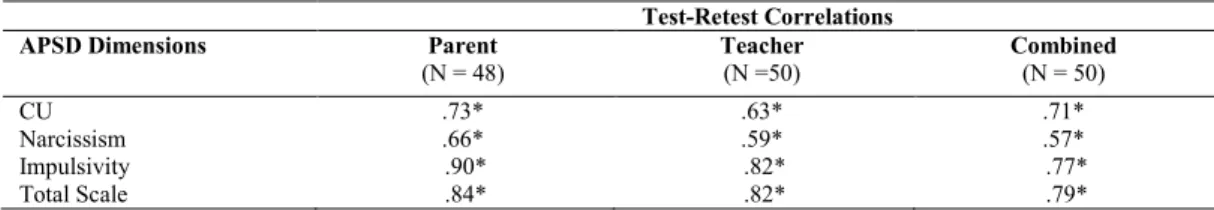 Table 1. Test-Retest Consistencies of Three Dimensions and Total Scale of APSD 