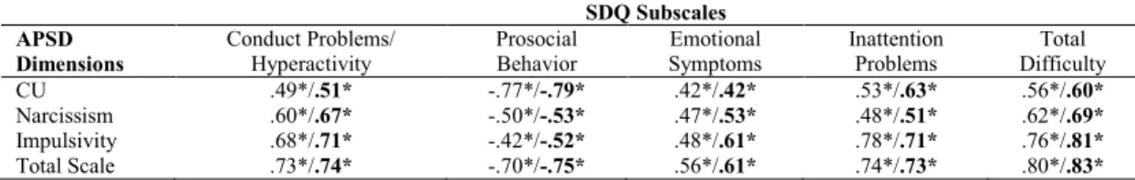 Table 2. Correlations between APSD Dimensions and SDQ Subscales   SDQ Subscales 