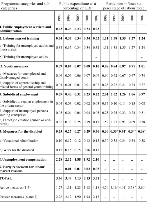 Table 3. Public expenditure and participant inflows*in labour market  programme in G-7 countries (cont.) (Germany) 