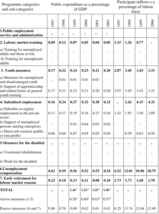 Table 3. Public expenditure and participant inflows*in labour market  programme in G-7 countries (cont.) (Italy) 