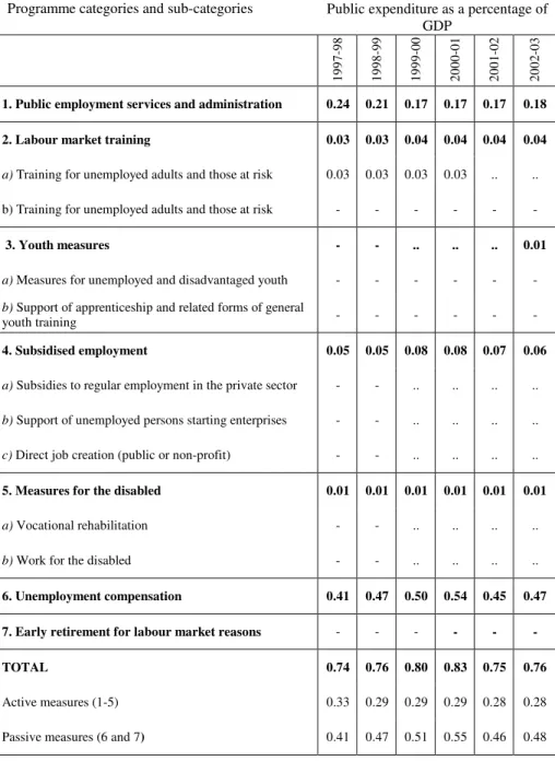 Table 3. Public expenditure and participant inflows*in labour market  programme in G-7 countries (cont.) (Japan  a ) 
