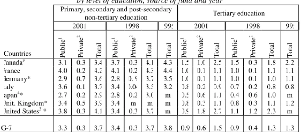 Table 1. Expenditure on educational institutions as a percentage of GDP  Direct and indirect expenditure on educational institutions from public and private sources, 
