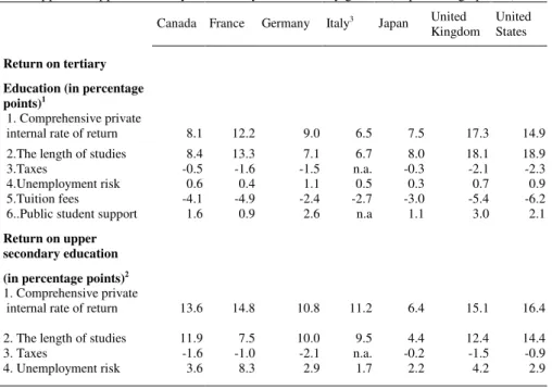 Table 2. Private internal rates of return to education for males, 1999-2000  The impact of length of studies, taxes, unemployment risk, tuition fees and public student 