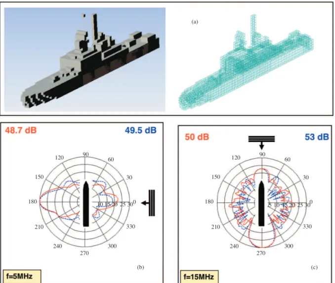 Figure 8. The 182 m long Virginia cruiser and FDTD vs. NEC comparisons for two diﬀerent illuminations ( σ θθ -case), horizontal scan ( θ s =90 ◦ , 0 ◦ ≤ ϕ s ≤360 ◦ ): (a) The discrete FDTD and NEC models of the cruiser, (b) Angular bi-static RCS patterns a
