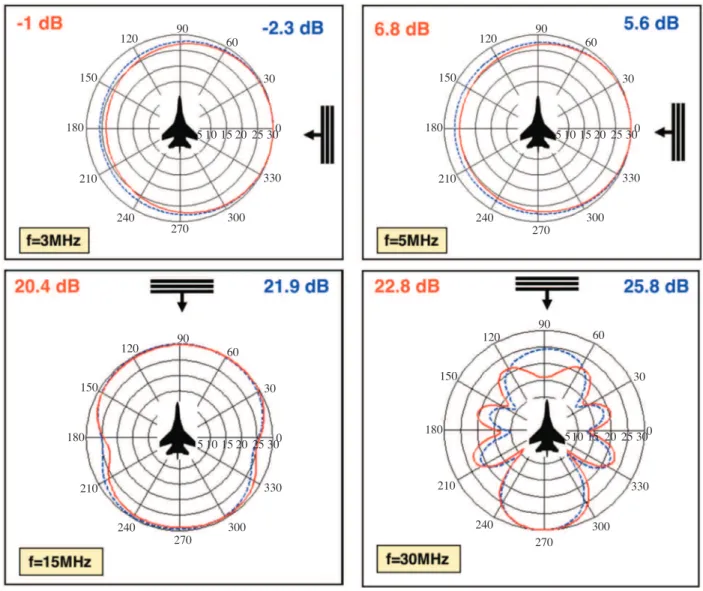 Figure 6 shows the FDTD vs. NEC comparisons for the same target, but for a vertical scan