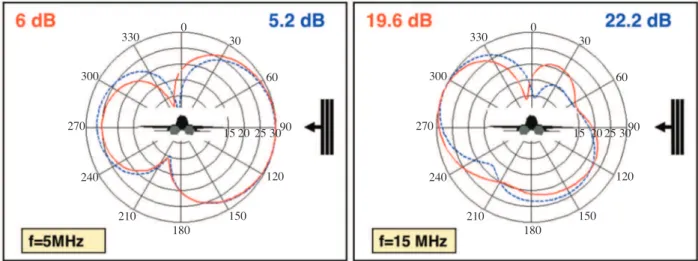 Figure 6. FDTD vs. NEC for angular bi-static RCS predictions fro vertical scan at two diﬀerent frequencies ( σ θθ - -case): (a) f=5MHz, θ i =90 ◦ , ϕ i =0 ◦ , ϕ s =0 ◦ , 0 ◦ ≤ θ s ≤360 ◦ Vertical scan, σ θθ -case