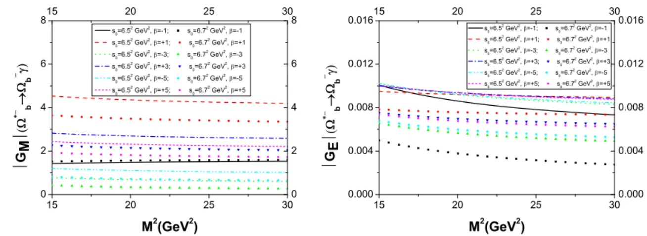 Fig. 1 Left: The dependence of the magnetic dipole moment G M for  ∗− b →  − b γ transition on the Borel mass parameter M 2 