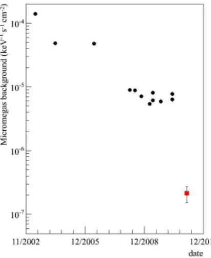 Figure 1. History of the background levels of the Micromegas detectors in different periods in the CAST experiment