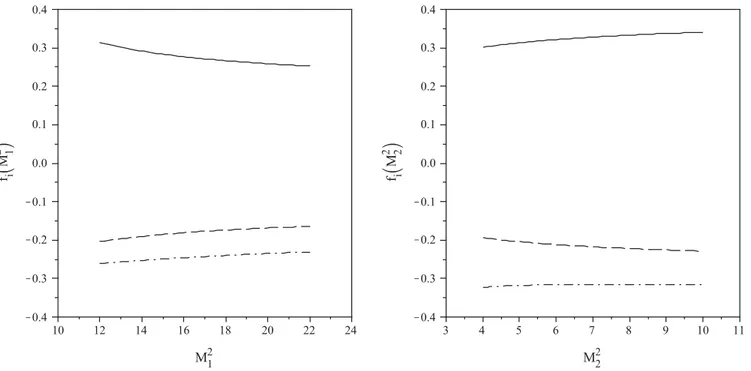 FIG. 4. The dependence of the form factors on M 2 1 and M 2 2 for B s !  s decay when m P ¼ m  