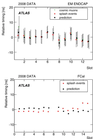 Fig. 12 Relative predicted and measured FEB times in the electromag-