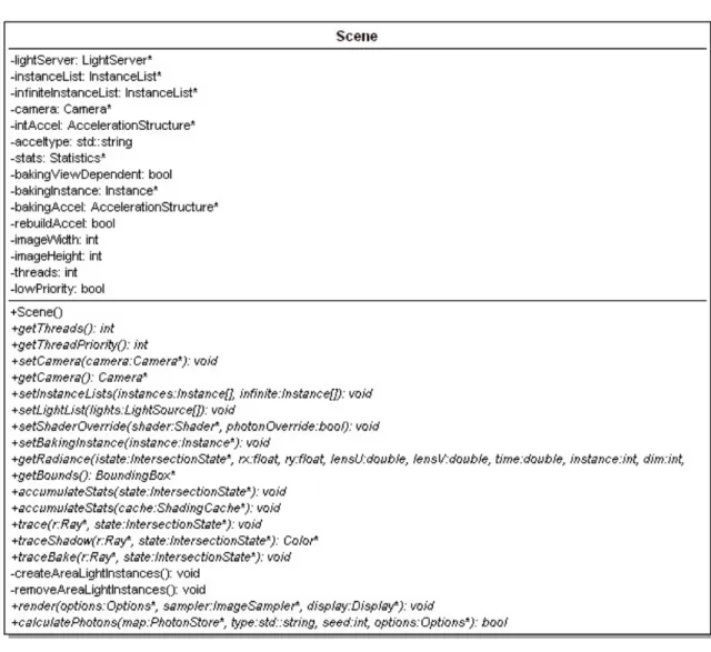 Figure 6.3: Scene Class Diagram
