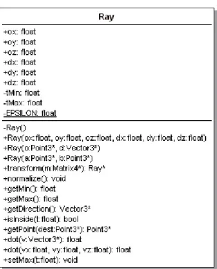 Figure 6.4: Ray Class Diagram