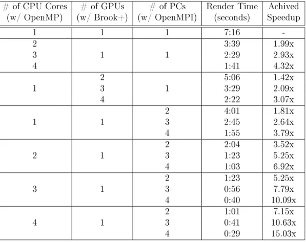 Table 6.1: Speedup data from hybrid OpenMPI/OpenMP/Brook+ # of CPU Cores # of GPUs # of PCs Render Time Achived