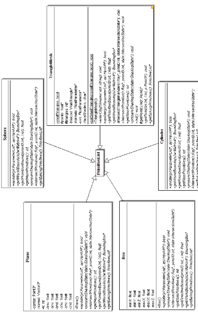 Figure 6.8: Primitive Relation Diagram