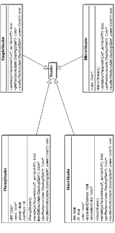 Figure 6.10: Shader Relation Diagram