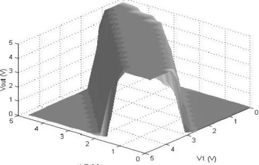 Figure 10. Simulation results showing complex decision regions realization for 2-D input space