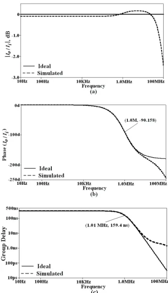 Fig. 10.  a) Gain, b) Phase, c) Group delay characteristics of the  proposed first-order all-pass filter