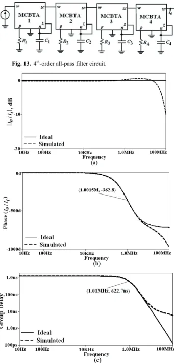 Fig. 14.  a) Gain, b) Phase, c) Group delay characteristics of the  proposed 4 th -order all-pass filter circuit