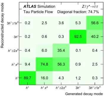 Figure 9 a shows distributions of the ET residuals. The Constituent-based calculation is inherently stable against pile-up as both the decay-mode classification used to select h ± ’s and π cand0 ’s, and the reconstruction of h ± ’s and π cand0 ’s themselve