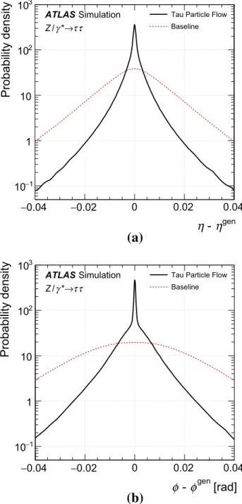 Fig. 8 The τ had-vis a η and b φ residual distributions of the Tau Particle