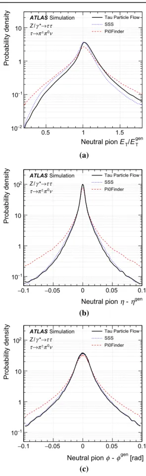 Fig. 3 Distributions of the π 0 residuals in a transverse energy E T ,