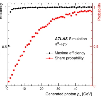 Fig. 4 Efficiency for a photon to create a maximum in the first layer of the EM calorimeter in simulated π 0 → γ γ events and the 