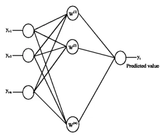 Fig.  2:  Finding the predicted value y,  where 