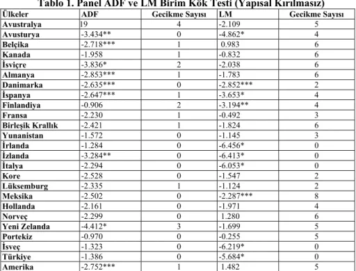 Tablo 1. Panel ADF ve LM Birim Kök Testi (Yapısal Kırılmasız) 