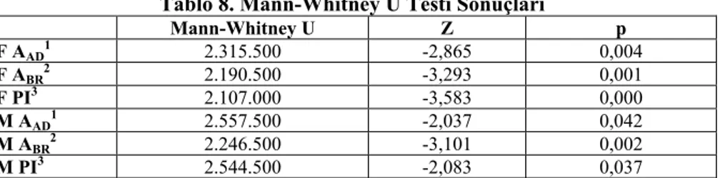 Tablo 8. Mann-Whitney U Testi Sonuçları 