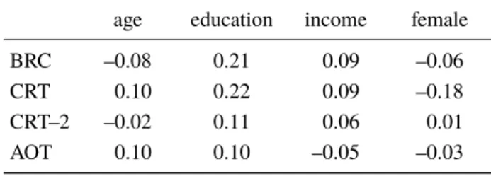 Table 1: Correlations between the cognitive style and con- con-servatism measures.
