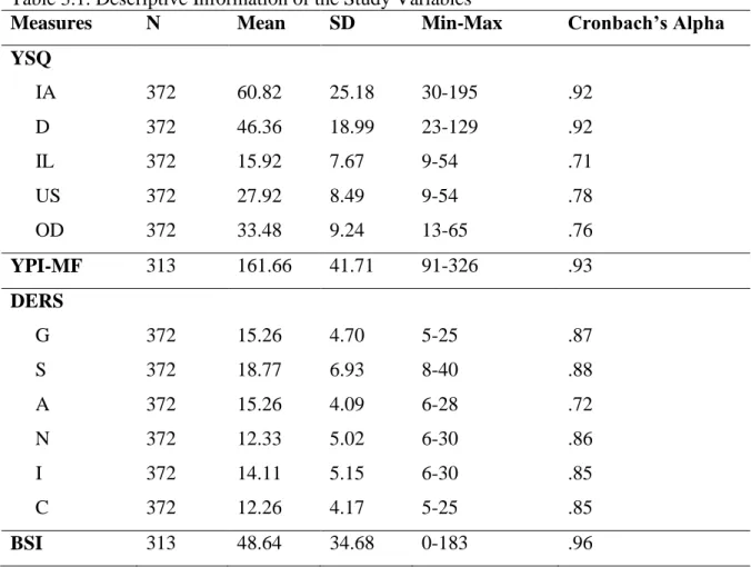 Table 3.1. Descriptive Information of the Study Variables 