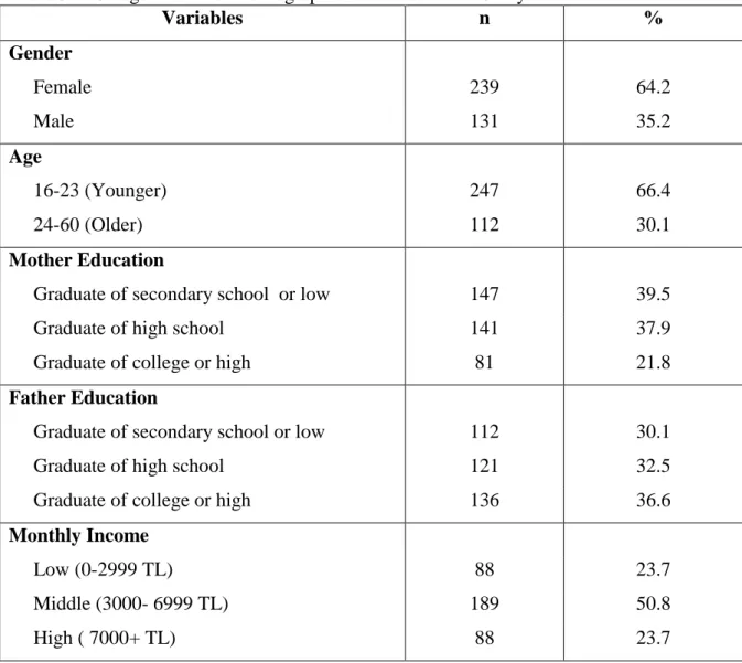 Table 3.2. Categorization of Demographic Variables of the Study 