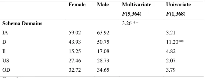 Table 3.3. Gender Differences on Schema Domains 