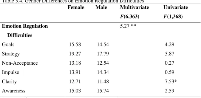 Table 3.4. Gender Differences on Emotion Regulation Difficulties  Female  Male  Multivariate 