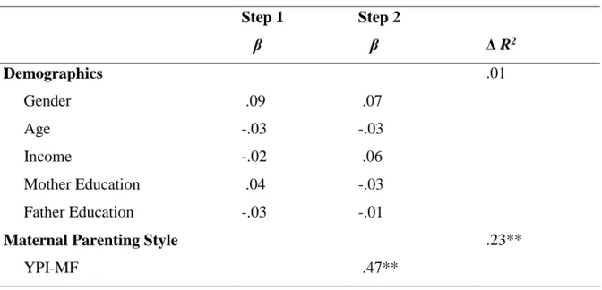 Table  3.7.  Hierarchical  Regression  Analysis  in  Predicting  Impaired  Autonomy  Schema  Domain  Impaired Autonomy  Step 1  Step 2     β     β  Δ R 2  Demographics  .01       Gender   .09   .07       Age  -.03  -.03       Income  -.02   .06       Mothe