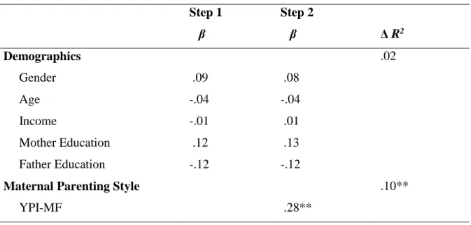 Table  3.9.  Hierarchical  Regression  Analysis  in  Predicting  Unrelenting  Standards  Schema  Domain  Unrelenting Standards  Step 1  Step 2     β     β  Δ R 2  Demographics  .02       Gender   .09   .08       Age  -.04  -.04       Income  -.01   .01    