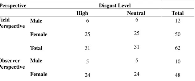 Table 1. Distribution of Participants in Experimental Groups 