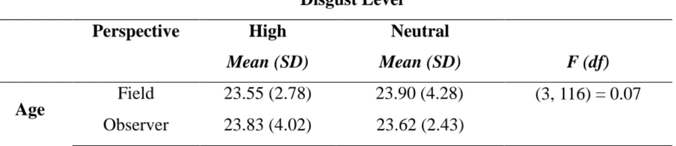 Table 2. Differences Between Groups Before Experimental Manipulation   Disgust Level  Perspective  High  Mean (SD)  Neutral  Mean (SD)  F (df) Age  Field  23.55 (2.78)         23.90 (4.28)  (3, 116) = 0.07  Observer  23.83 (4.02)  23.62 (2.43) 