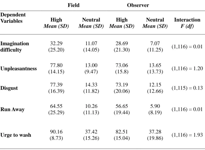 Table 6. Interaction Effect of Imagery Perspective and Disgust Level on Imagination  Difficulty, Unpleasantness, Disgust, Run Away and Urge for Neutralization 