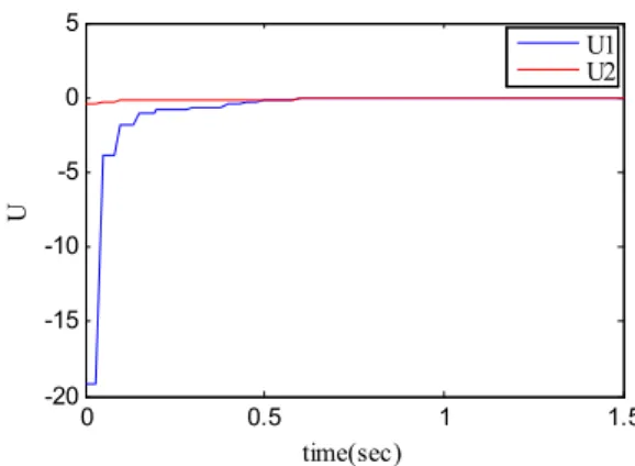 Fig. 1 Evolution time-histories of controlled system state responses. 